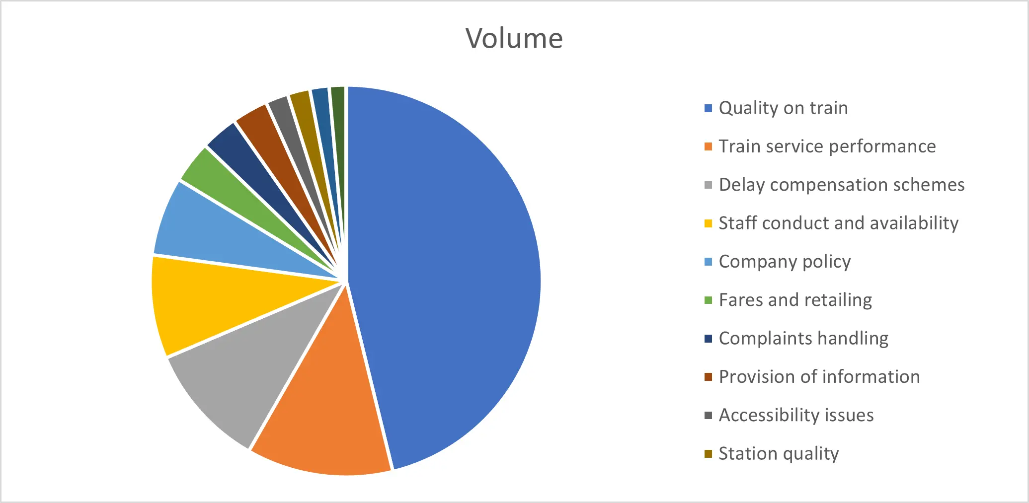 Total complaints pie chart